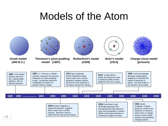 1803 Dalton, atomu iç yapısı olmayan bölünemeyen en küçük parçacık olarak ele aldı. 1897 Thomson, «üzümlü kek» modeline uygun olarak elektronların pozitif yüklü küreye yerleştirildiğini öne sürdü.