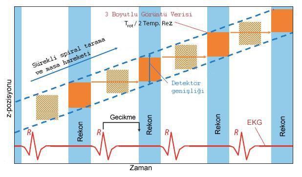 14 Spiral görüntüleme yapılabilmesi ve gerçek hacim verisi toplanabilmesi için retrospektif EKG eşleme kullanılması gerekmektedir (57).