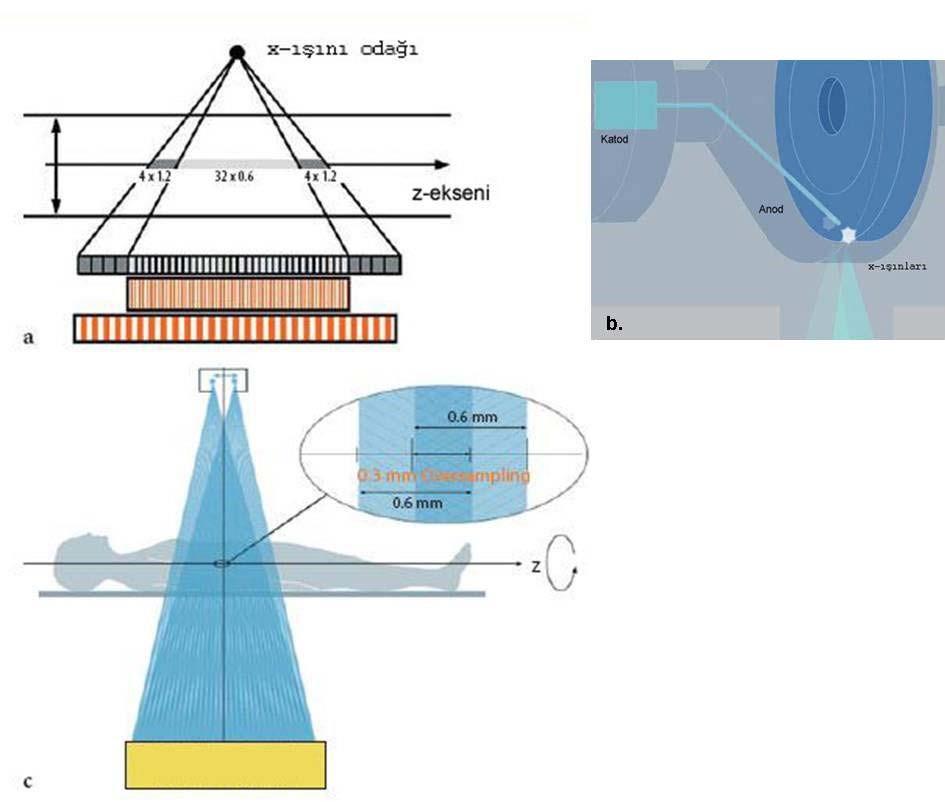 17 Çalışmamızda da kullanmış olduğumuz çift tüplü çok kesitli BT cihazı (SOMATOM Definition, Siemens Tıp Çözümleri, Forchheim, Almanya), her detektör merkezde 32 adet 0.