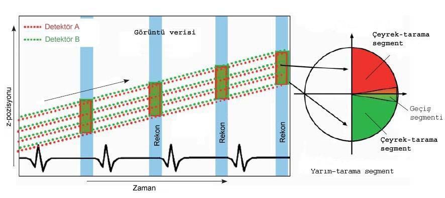 19 gantri rotasyon zamanının kalp hızına göre desenkronize olup olmamasına bağlı olarak sadece belli birkaç kalp hızında 42 ms kadar temporal rezolüsyon elde edilmiş olur (Şekil 2.11). Şekil 2.