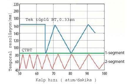 Tek tüplü çok-kesitli konvansiyonel BT cihazı ve çift tüplü BT (ÇTBT) cihazında temporal rezolüsyonun hasta kalp hızına göre grafiği (Tek tüplü sistemde multisegment rekonstrüksiyon ile sadece