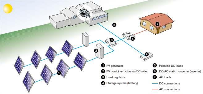 OFF GRİD SİSTEM ŞEBEKEDEN BAĞIMSIZ SİSTEMLER Şebekeden bağımsız tes sler, şebekeye bağlı olmayan ve PV modüller nden ve