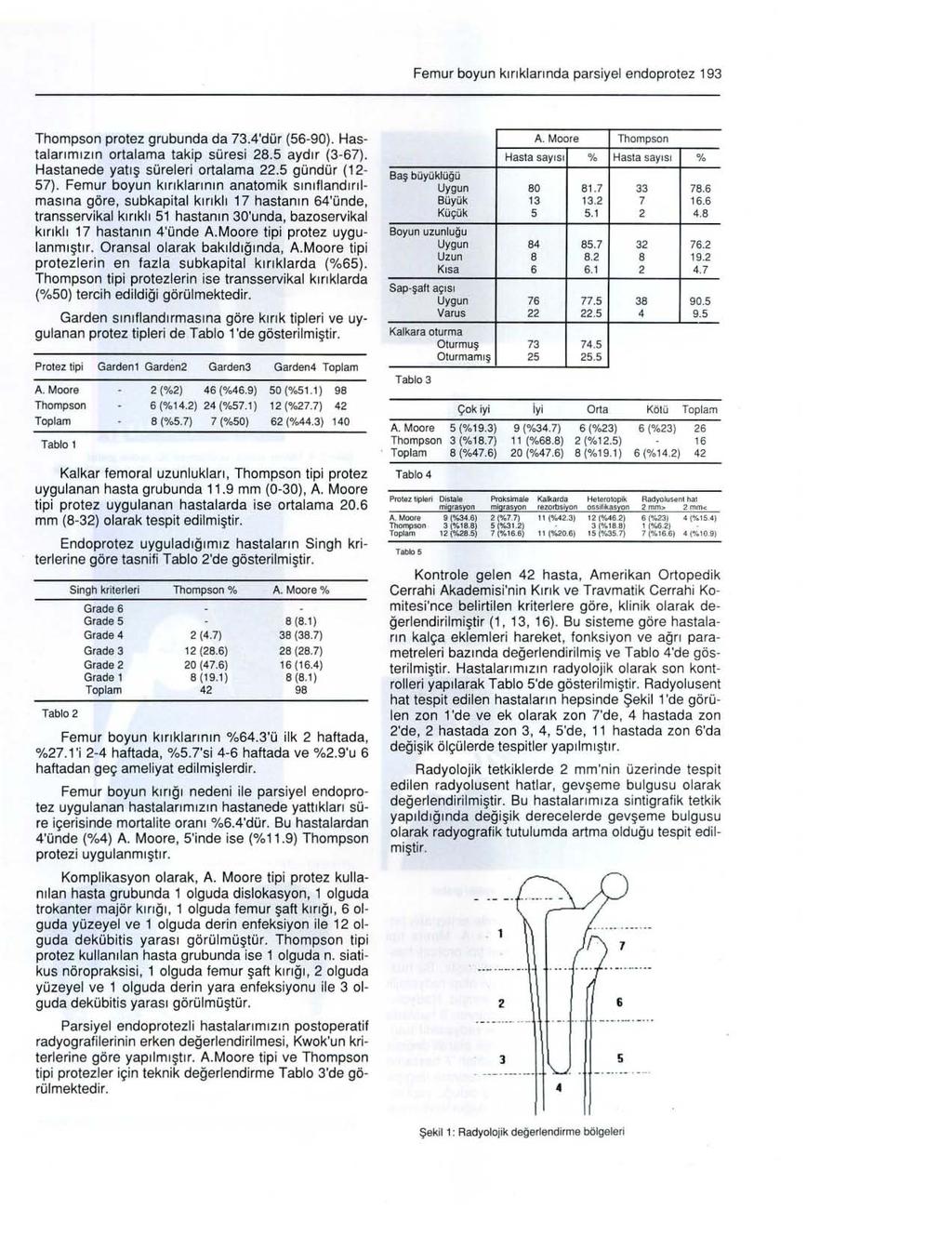 Femur boyun kırıklarınd a parsiyel endoprotez 193 Thompson protez grubunda da 73.4'dür (56-90). Hast alar ımı zın ortalama takip süresi 28.5 ay dır (3-67). Hastanede yatış süreleri ortalama 22.