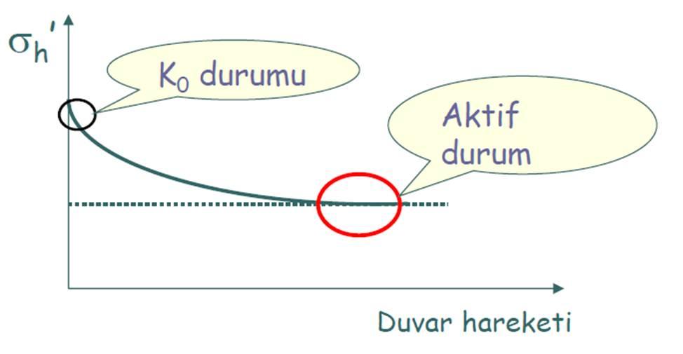 duvarın öne doğru bir miktar döndürülmesi Aktif durumda elemana etkiyen düşey gerilme