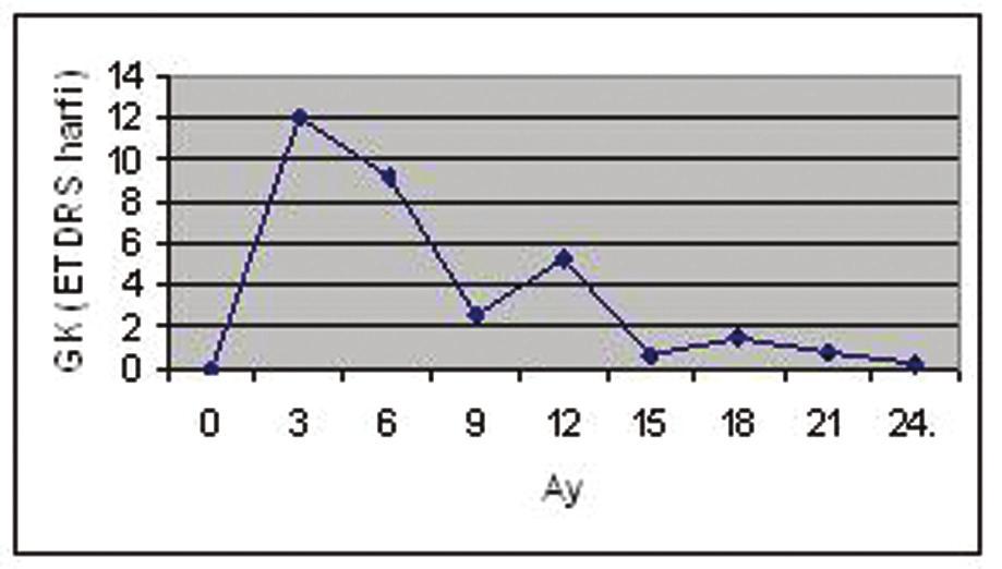 180 Yaşa Bağlı Maküla Dejeneresansında Ranibizumab Tedavisinin Uzun... Tablo 2: Olguların takiplerindeki GK ve SFK değerleri. GK± SD (harf) SFK±SD (µm) Başlangıç 55.3±16.3 281.7±134.1 3. ay 67.3±15.