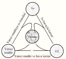 2 Resim 1.1. Yangın üçgeni İki tip yanma vardır : Alevli Yanma : Oksitlenme hızı yüksek. Alevsiz ( için için ) Yanma : Oksitlenme hızı düşük.