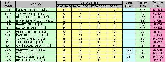 Tabl o 6. 1. ġiģli Mer kez Çı kıģlı Hatları ĠliĢki n Değerler 6. 4. 2. 2 ġiģli - Meki k Hatları Me ki k hatlar, belirli nokt alar arası nda sürekli servis sunan hatlardır.