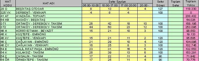 Tabl o 6. 6. Meci di yeköy Transit Hatlara ĠliĢki n Değerler 6. 4. 3 Raylı Ul aģı msiste ml eri Me ydan ile ent egreli olarak Ġstanbul Metrosu, 4.