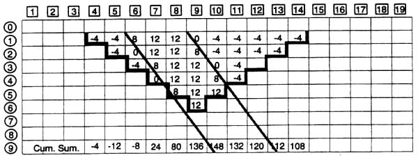 Bu okların çizdiği sınır optimum nihai ocak sınırıdır. Şekil 3.11 de ocak sınırları gözükmektedir ve ocak değeri 108 dir. Şekil 3.11 deki değerler ile başlangıçtaki blok değerlerinin arasındaki ilişki Şekil 3.