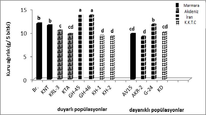 ACCase İnhibitörü Herbisitlere Dayanıklı ve Duyarlı Avena sterilis L. Popülasyonlarının Çimlenme Biyolojisi, Fenolojisi ve Genetiği Üzerine Araştırmalar Şekil 1. Sekiz duyarlı ve dört dayanıklı A.