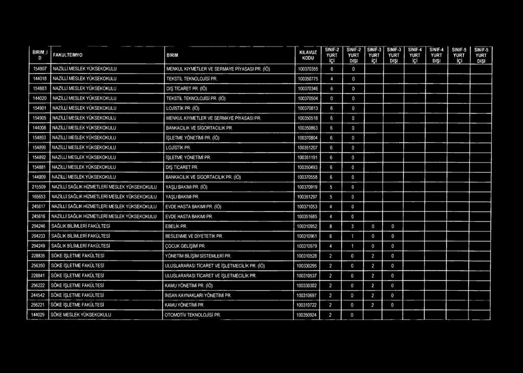 J K O U S IN IF -2 S IN IF -2 İÇİ SIN IF -5 154907 NAZİLLİ MESLEK YÜKSEKOKULU MENKUL KIYMETLER VE SERMAYE PİYASASI PR. (İÖ) 100370355 6 0 144018 NAZİLLİ MESLEK YÜKSEKOKULU TEKSTİL TEKNOLOJİSİ PR.