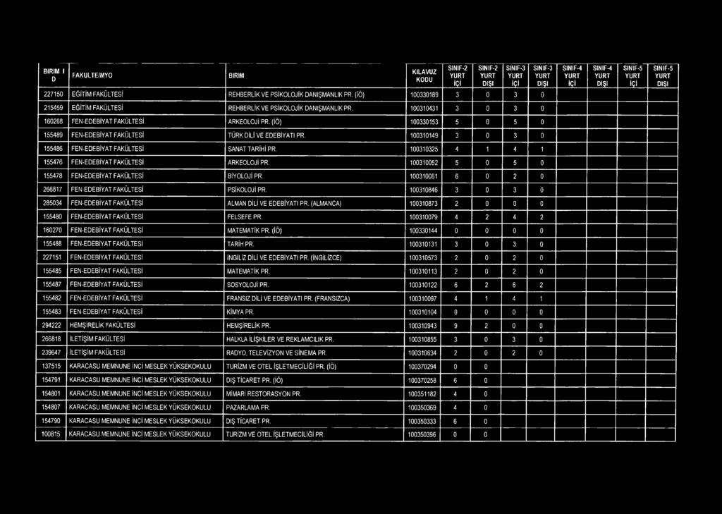 100310149 3 0 3 0 155486 FEN-EEBİYAT FAKÜLTESİ SANAT TARİHİ PR. 100310325 4 1 4 1 155476 FEN-EEBİYAT FAKÜLTESİ ARKEOLOJİ PR. 100310052 5 0 5 0 155478 FEN-EEBİYAT FAKÜLTESİ BİYOLOJİ PR.