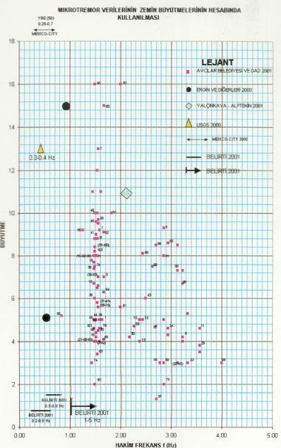 - Amerikan Jeoloji Araştırma Birimi (USGS) 0.3-0.4 Hz (3.33 2.5 sn) gibi çok alçak frekanslarda 13 kat gibi bir büyütme gözlenmiştir.