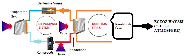 60 Şekil 7.1. Isı pompalı bayat ekmek kurutma fırını sistem-1 Şekil 7.