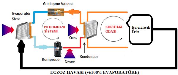 61 Şekil 7.2. Isı pompalı bayat ekmek kurutm fırını sistem-2 Şekil 7.