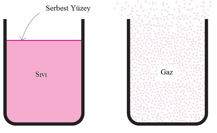 Sıvı-Gaz Karşılaştırılması Gazlar sıkışabilen akışkandır. Sıvılar, çok büyük basınçlar altında sıkışabilmelerine rağmen mühendislik problemlerinin çoğunda sıkıştırılamaz kabul edilir.