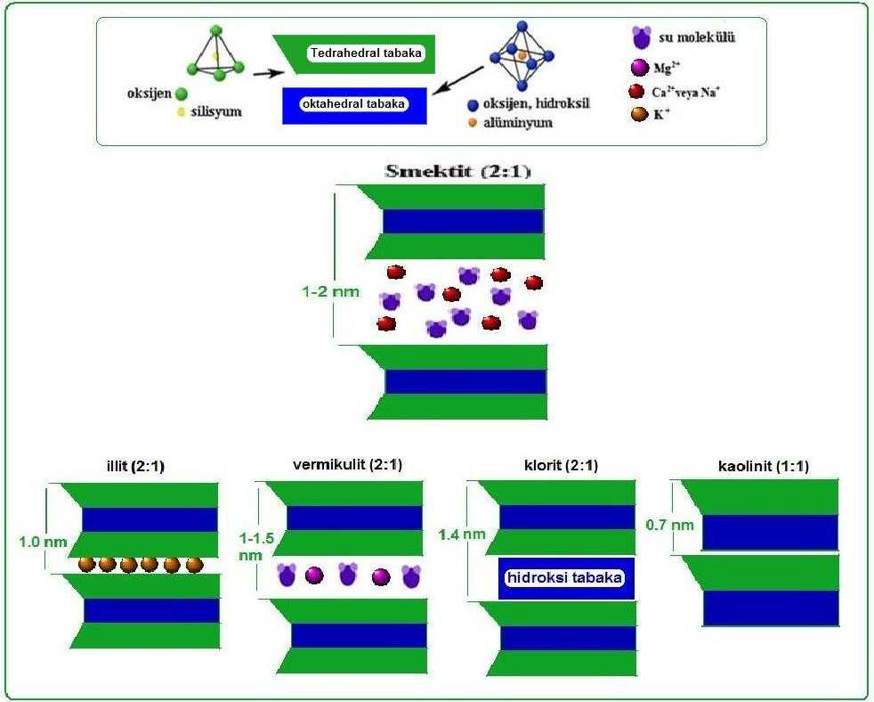 Kil Mineralleri Grupları: Kil mineralleri genellikle 4 grupta incelenir (Anonim 2001a, http://soils.missouri.edu/tutorial/page8.