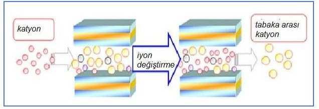 Montmorillonit mineralinin ve diğer kil minerallerinin 100 gramında bulunan değişebilir anorganik katyonların mili eşdeğer molar kütle sayısına Katyon Değişim Kapasitesi (KDK) denir (www.edermokil.