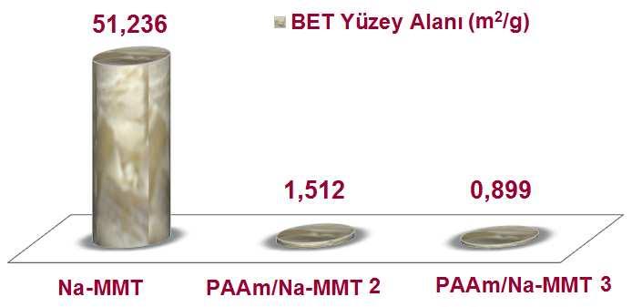 4.3 PAAm/Na-Montmorillonit Nanokompozitlerin Özellikleri 4.3.1 PAAm/Na-MMT nanokompozitlerinin adsorpsiyon özellikleri Na-MMT ve PAAm/Na-MMT nanokompozitlerin BET yüzey alanları şekil 4.