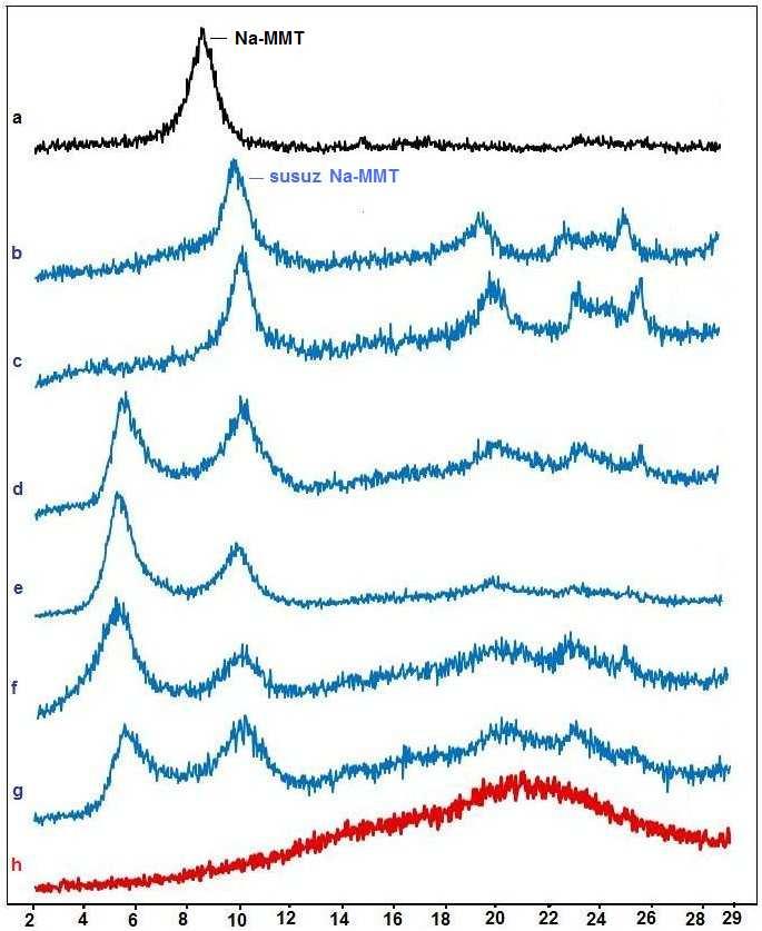 2θ 0 (CoK α ) Şekil 4.13 a. Na-MMT, b. PHEMA/Na-MMT 1, c. PHEMA/Na-MMT 2, d.