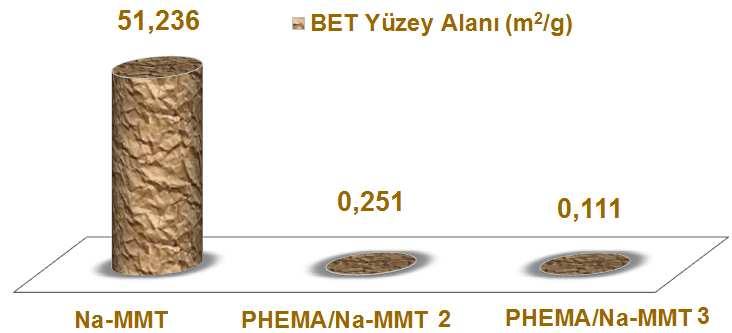 4.5 PHEMA/Na-Montmorillonit Nanokompozitlerin Özellikleri 4.5.1 PHEMA/Na-MMT nanokompozitlerinin adsorpsiyon özellikleri Na-MMT ve PHEMA/Na-MMT nanokompozitlerin BET yüzey alanları şekil 4.