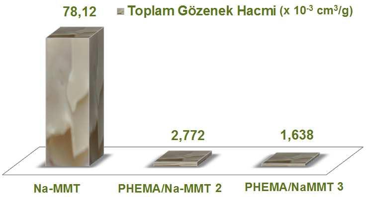 Şekil 4.20 Na-MMT, PHEMA/Na-MMT 2 ve PHEMA/Na-MMT 3 örneklerinin toplam gözenek hacimleri 4.5.2 PHEMA/Na-MMT nanokompozitlerinin nem tutuculuk ve su kapsamı ölçümleri Şekil 4.