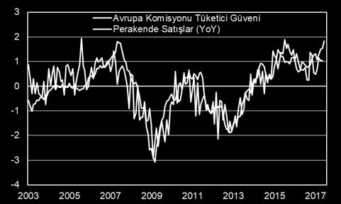 Üretim ve tüketim koşullarının mevcut seyrini sürdürmesiyle önümüzdeki süreçte enflasyonun %2 hedefine yakınsaması mümkün. Yıllık çekirdek enflasyon şu anda ABD de %1,7 oranında.