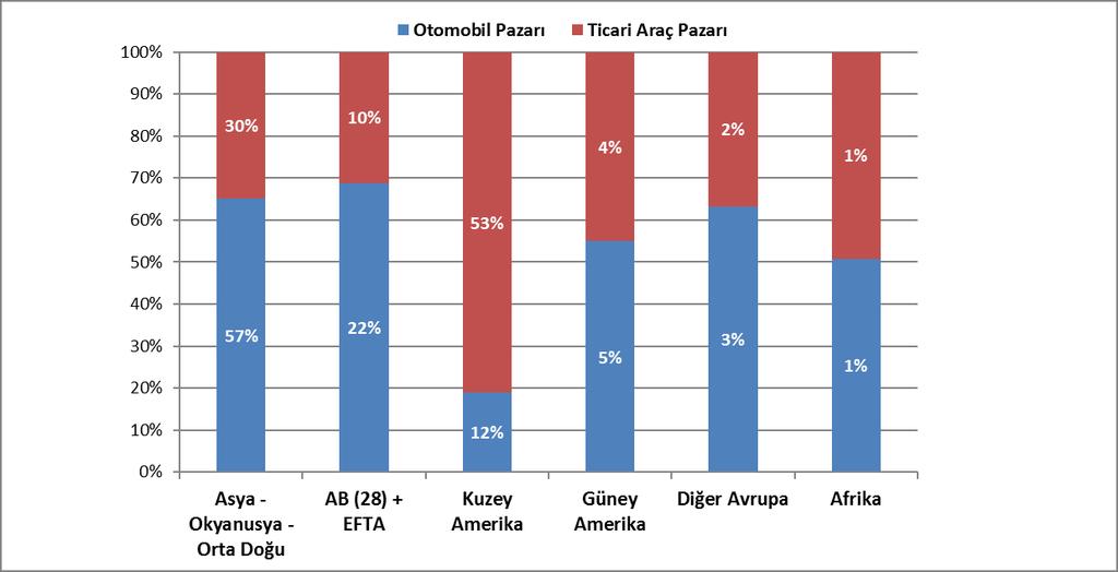 2016 yılında dünya ticari araç pazarı geçen seneye göre yüzde 4 oranında artarak 24 milyon 392 bin adet olarak gerçekleşti.