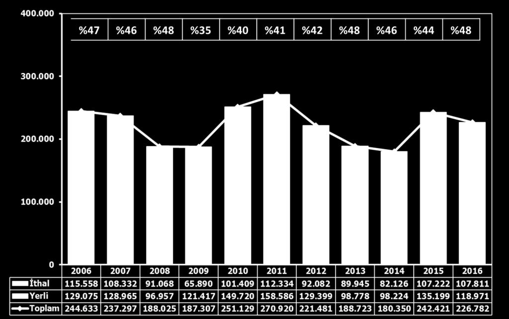 2016 yılında, ithal hafif ticari araç satışları yüzde 1 oranında artarken, yerli hafif ticari araç satışları ise yüzde