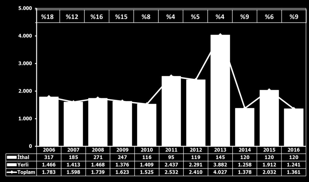 2016 yılında, 2015 yılına göre kamyon pazarı yüzde 45 oranında azalarak 21 bin adet düzeyine