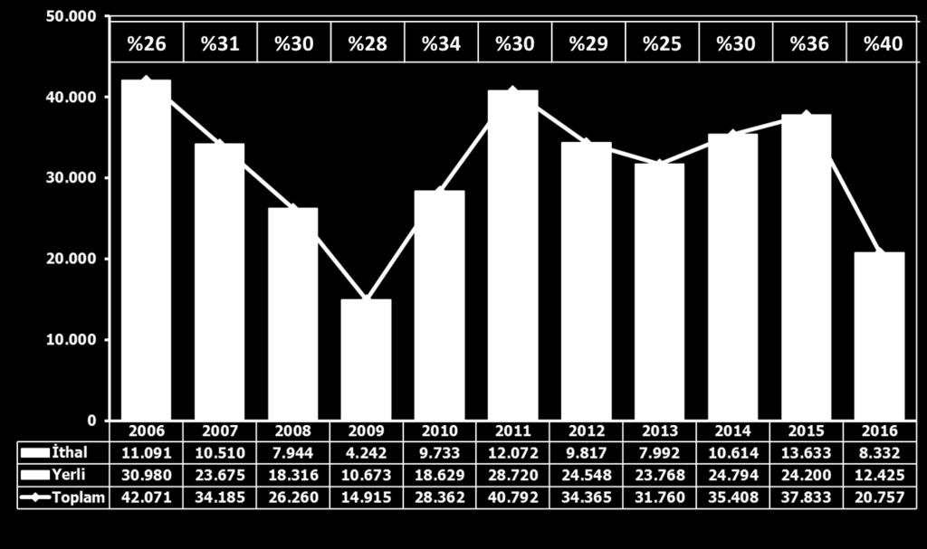 2016 yılında, ithal kamyon satışları yüzde 39, yerli kamyon satışları ise yüzde 49 oranında azaldı.