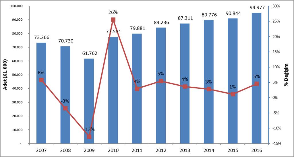 2. Dünyada Otomotiv Sanayii 2.1. Üretim OICA verilerine göre küresel üretim 2016 yılında bir önceki yıla göre yüzde 5 oranında artarak 94 milyon 977 bin adede ulaştı.