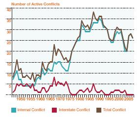 Uluslararası güvenliğe yönelik tehditlerin analiz edilmesine yönelik olarak Uluslararası Gelişme ve Çatışma Yönetim Merkezi tarafından, 1946-2007 yılları arasında tüm dünyada meydana gelen