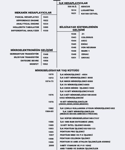 Daha sonraları Macar John von Neuman isimli matematikçi bu soruna bir çare olarak verinin makinanin içerisinde saklanmasını göstermiştir.