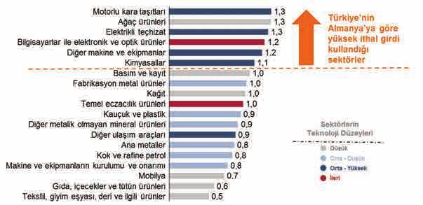 ileri teknolojili sektörlerde diğer sektörlere kıyasla katma değer oranında daha yüksek artışlar gözlemlenmektedir.