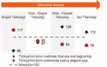 Orta-yüksek teknolojili sektörlerde ise makas biraz daha kapanmakta ve 26 birim ithal girdi farkı 18 birimlik bir katma değer farkı yaratmaktadır. Ne yapılmalı?