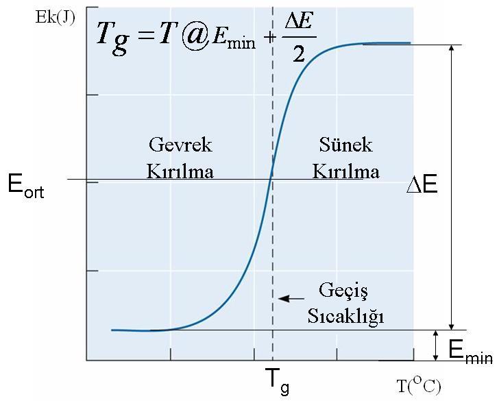 Belirli bir sıcaklık altında HMK tokluğunu yitirerek gevrek davranış göstermeye başlar. Bu sıcaklığa Sünek- Gevrek Geçiş Sıcaklığı adı verilir (ductile-brittle transition temperature).