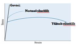 Süneklik / Gevreklik /Tokluk Süneklik: Bir malzemenin plastik şekil değiştirme kabiliyetini ifade eder.