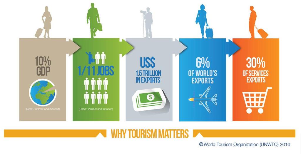 Turizm Sektörü Göstergeleri Dünya GDP sinin %10 unu temsil ediyor. Dünya da her 11 kişiden 1 i turizm sektöründe istihdam ediliyor.