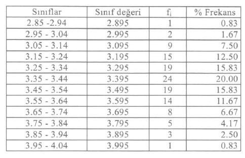 Daha önce belirlenen ilkeler doğrultusunda 120 bebeğin doğum ağırlığına ilişkin frekans dağılımı aşağıdaki Tablo'da ki gibidir.