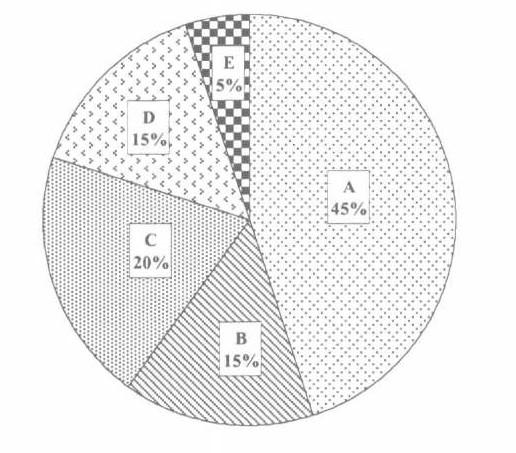 Çember (Pasta Dilimi) Grafik Pasta dilimi şeklindeki grafikte