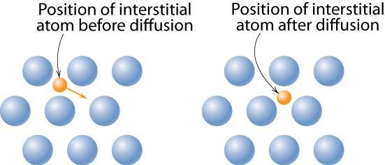 ifüzyon Mekanizmaları ) Arayer yayınımı küçük atomların atomlar arasında difüzyonu daha fazla enerji gerektirir Boşluk atomu difüzyonundan daha hızlıdır ifüzyon
