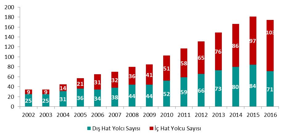 Sayfa3 Türkiye de Havacılık Sektörü Yıllar Dış Hat İç Hat Toplam Yolcu Değişim Yolcu Sayısı Yolcu Sayısı Sayısı 2002 25,000,000 9,000,000 34,000,000 2003 25,000,000 9,000,000 34,000,000 0.