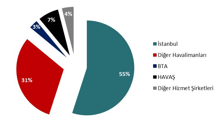 İstanbul u %31 lik pay ile Diğer Havalimanları, %7 ile HAVAŞ, %3 ile BTA ve %4 payla Diğer Hizmet Şirketleri