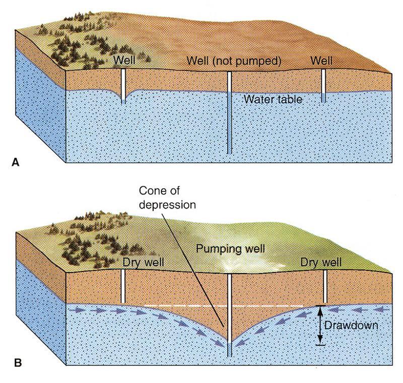 Wells Well - a deep hole dug or drilled into the ground to obtain water from an