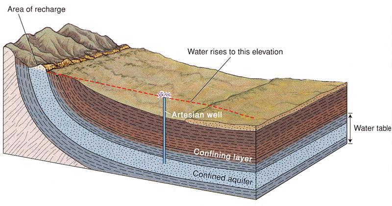water table Water table can be lowered by pumping, a process known as drawdown