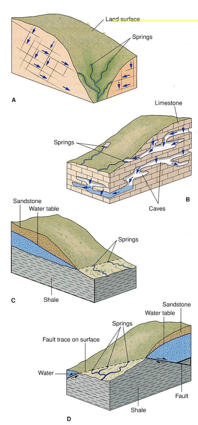 Springs Spring - a place where water flows