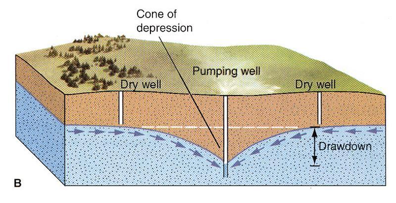 water is removed, allowing rock or sediment to compact and sink Subsidence can crack foundations, roads and