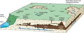 Caves, Sinkholes, and Karst Caves - naturally-formed underground chambers