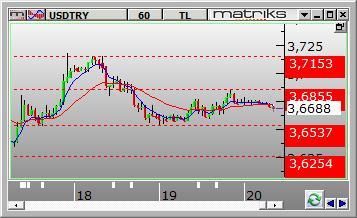 FX PİYASALARI Dolar /TL Dolar/TL gün içinde 3.6538 ve 3.6855 arasında dalgalanarak günü 3.6727 seviyesinden kapattı. Dün kurda yukarı yönlü hareketler görüldü.